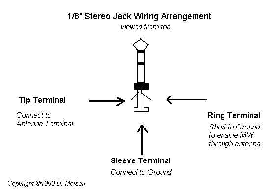 A 1/8" stereo plug has tip, ring, and sleeve connections